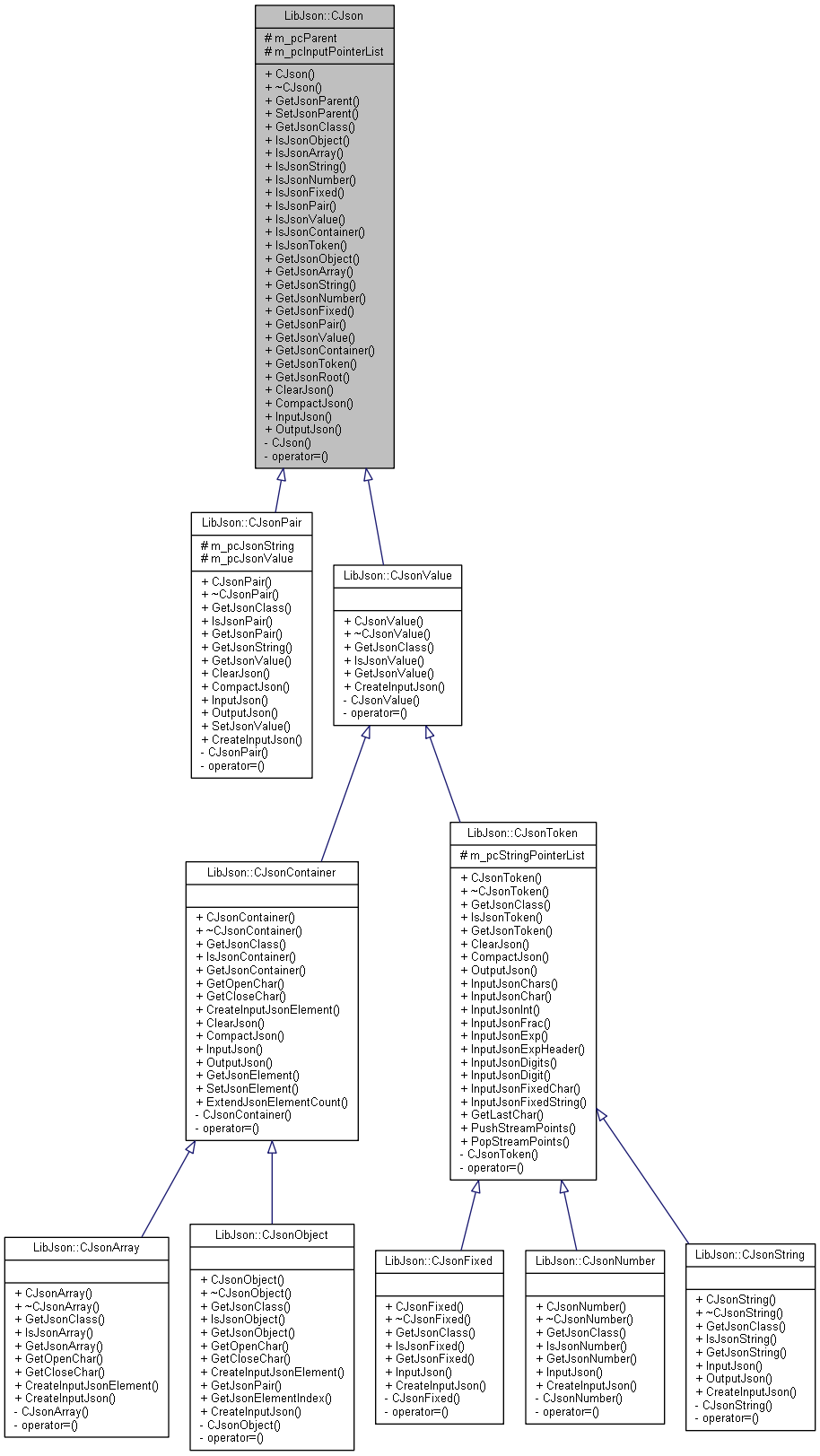 Inheritance graph