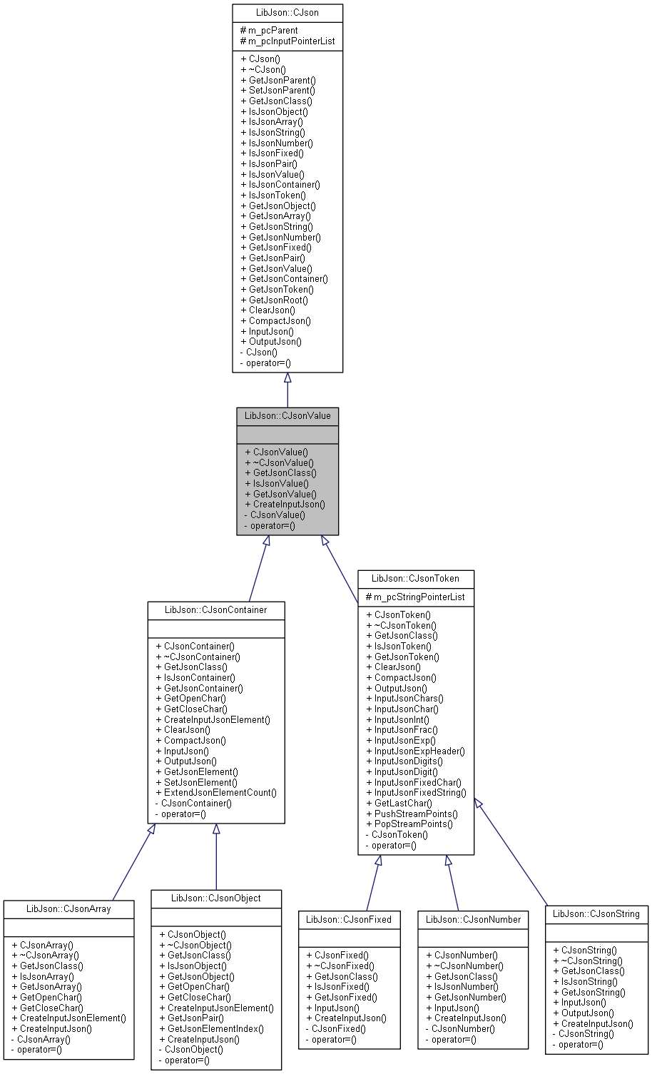Inheritance graph